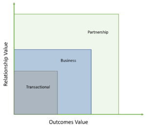 sales strategy trusted advisor relationships and outcomes
